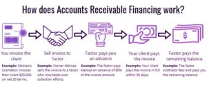 Accounts Receivable Financing | Business & Commercial Loans